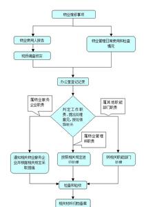 小区保安工作流程 物业经理工作流程