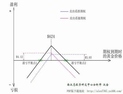 黄金期权 什么是黄金期权 黄金期权现状分析