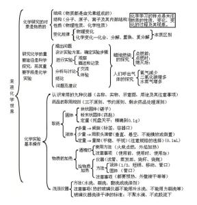 初三化学必考知识点 初三中考化学必考知识点