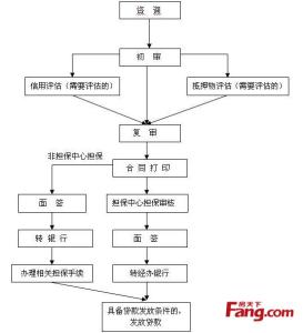 办理公积金贷款流程 北京别墅办理公积金贷款流程是什么？要什么材料