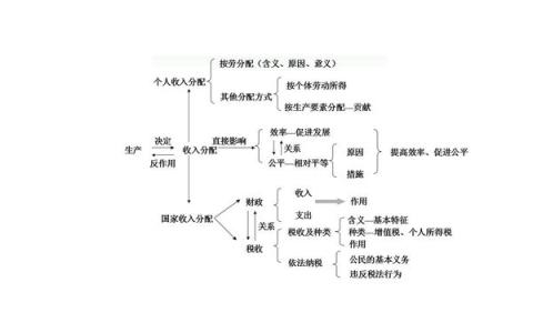 政治必修四单元框架图 高中政治必修3单元知识框架图