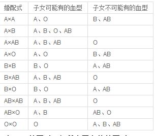 ab型血和o型血的孩子 b型血ab型血的人能否生出o型血的孩子