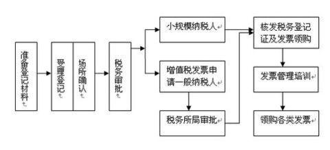 2016开公司的基本流程 2016注册公司的基本流程