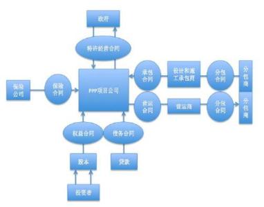 ppp项目投融资方案 PPP项目投融资特点及其问题