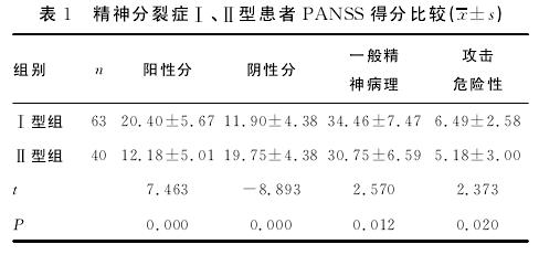 颈椎病分型的临床表现 精神分裂有什么临床分型