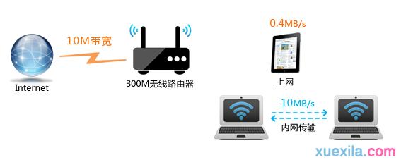 无线路由器传输速率 无线路由器无线速率慢