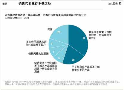 销售成功的关键要素 成功的销售要素