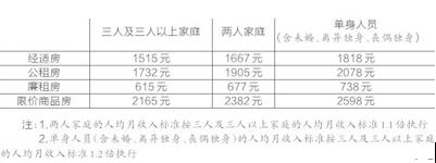 大龄单身女青年 江门户籍大龄单身能否申请保障房？如何申请