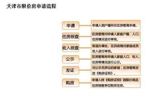 天津二手房过户流程 天津二手房贷款具体流程及所需材料