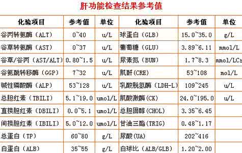 转肽酶高吃什么药 转肽酶高是怎么回事