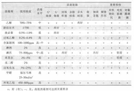 常用消毒剂 外科常用消毒剂你不可不知的事(下)