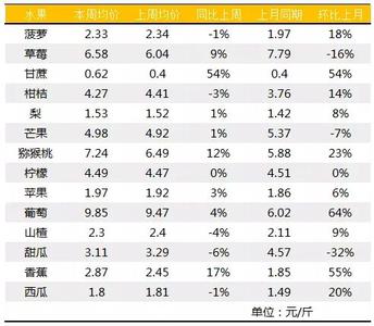 上海水果批发价格行情 各地水果批发价格 各地水果价格涨跌行情