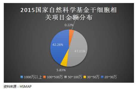 干细胞转化医学 【转化医学】FDA发表干细胞疗法的观点：时刻关注风险与获益