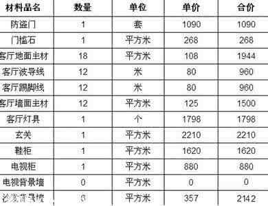 家庭装修预算表 家庭装修预算表 2014家庭装修预算表