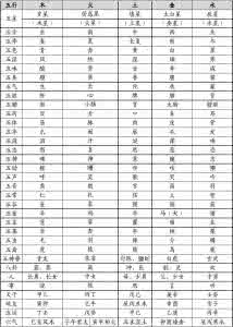 事物属性五行归类表 五行配属归类表