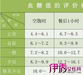 正常人的血糖值是多少 血糖正常值对照表