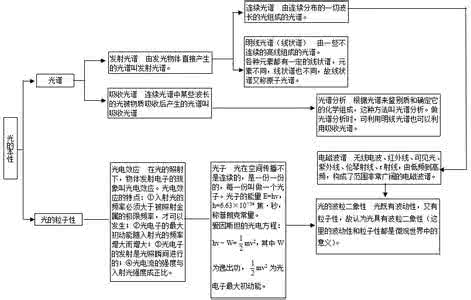 高中物理知识结构图 高中物理知识框架：光学知识结构图