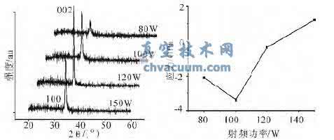薄膜退火 XRD对ZnO 薄膜生长条件和退火工艺的优化(MOCVD)