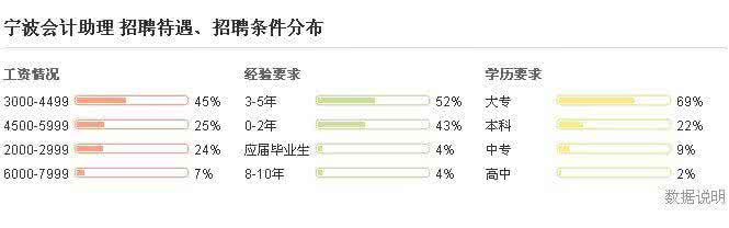 会计招聘要求怎么写 会计招聘要求怎么写？