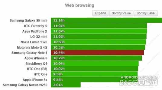 三星s8续航能力 三星Note4续航能力怎么样？