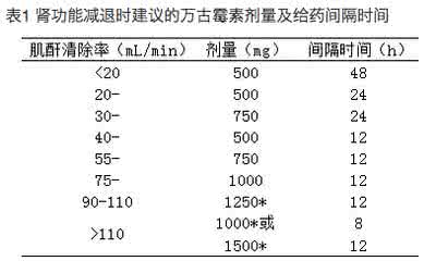 万古霉素 万古霉素 万古霉素：关于剂量调整你不可不知的事儿