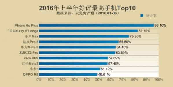 2017好评率最高的手机 2016年5月好评最高手机TOP10