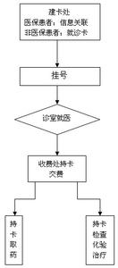 社保卡办理流程 社保卡办理流程 社保险办理流程