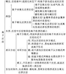 高考化学必会知识点 高考化学知识与现象