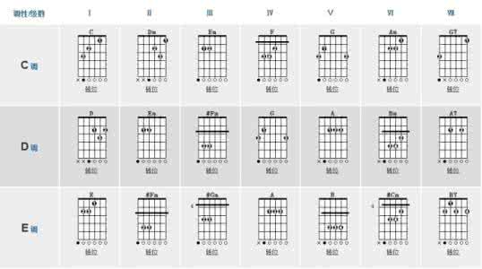 吉他和弦 吉他配和弦的10大错误观点