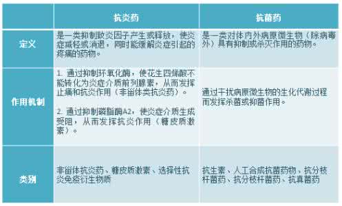 消炎抗菌药 「抗菌药」≠「消炎药」 一表读懂消炎抗菌大不同