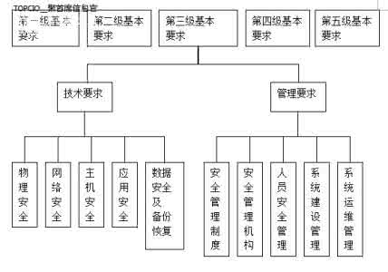 等级保护基本要求 信息安全一级等级保护基本要求