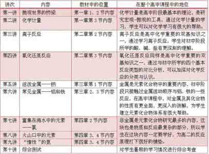 高中化学重点知识总结 【超全整理】高中化学重点知识点：必修一（上）