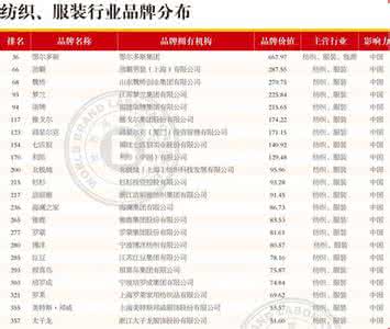 家纺排名 家纺排名 【家纺排名】2015家纺排名评选