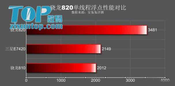 高通骁龙820跑分 高通骁龙820跑分怎么样