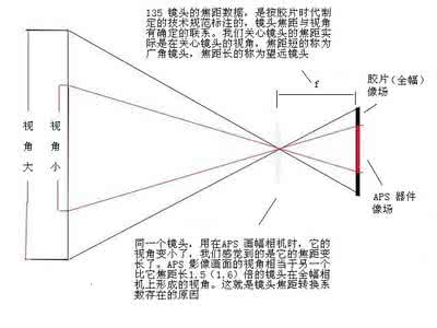 焦距转换系数 什么是单反相机的焦距转换系数