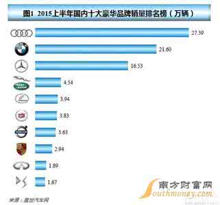 宝马在华销量 2016年50万如何理财 宝马2016年在华销量增11% 首破50万辆