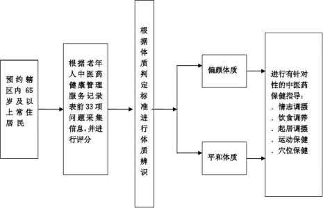 老年人中医药健康管理 老年人中医药健康管理 绩效考核手册中医药、老年人健康管理、健康教育方向内容