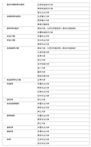 国家一级重点学科排名 国家一级重点学科名单