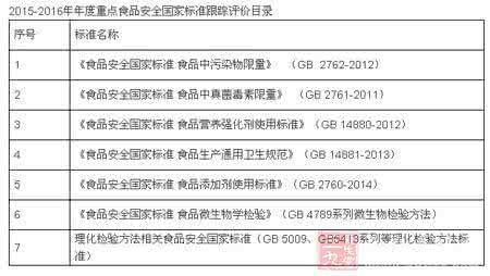 食品安全国家标准 进一步加强食品安全国家标准跟踪评价相关工作