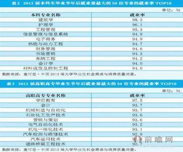 文科就业率高的专业 文科就业率高的专业 文科生就业率好10大专业排名_文科就业率高的专业