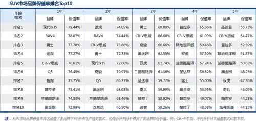 suv保值率排行榜 suv保值率排行榜 这几款SUV都很火，先来看看保值率再做选择吧！