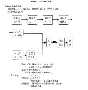 高考物理三轮复习知识点串透之力学习题串透析