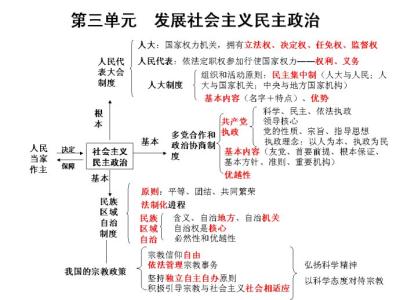 政治生活知识点总结 政治生活主干知识总结