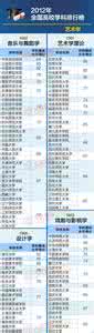 全国高校学科排行榜 全国高校 艺术学类学科 专业排行榜