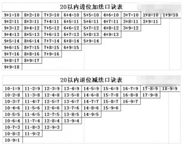 小学数学一年级知识点 一年级数学知识点总结 小学数学一年级下册知识点总结（人教版）