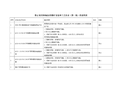 煤矿第三批淘汰设备 煤矿第一批至第三批禁止淘汰设备原因说明表