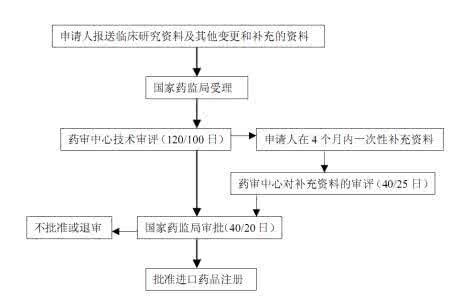 药品代理流程 药品代理流程 我国药品代理具体流程