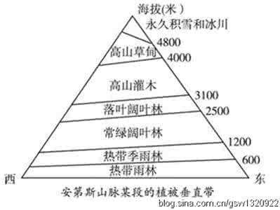 高考地理选择题 高考地理选择题题型分类突破及一轮考点精析精练题型---正午太阳高度选择题