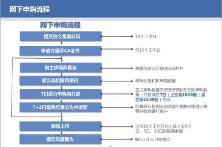 最近新股发行一览表 新股 新股申购需要走什么样的流程