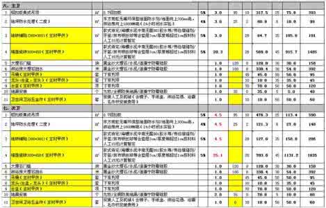 装修费用明细表 对装修清单表的介绍